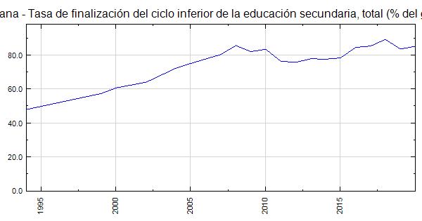 República Dominicana Tasa De Finalización Del Ciclo Inferior De La Educación Secundaria Total 5331